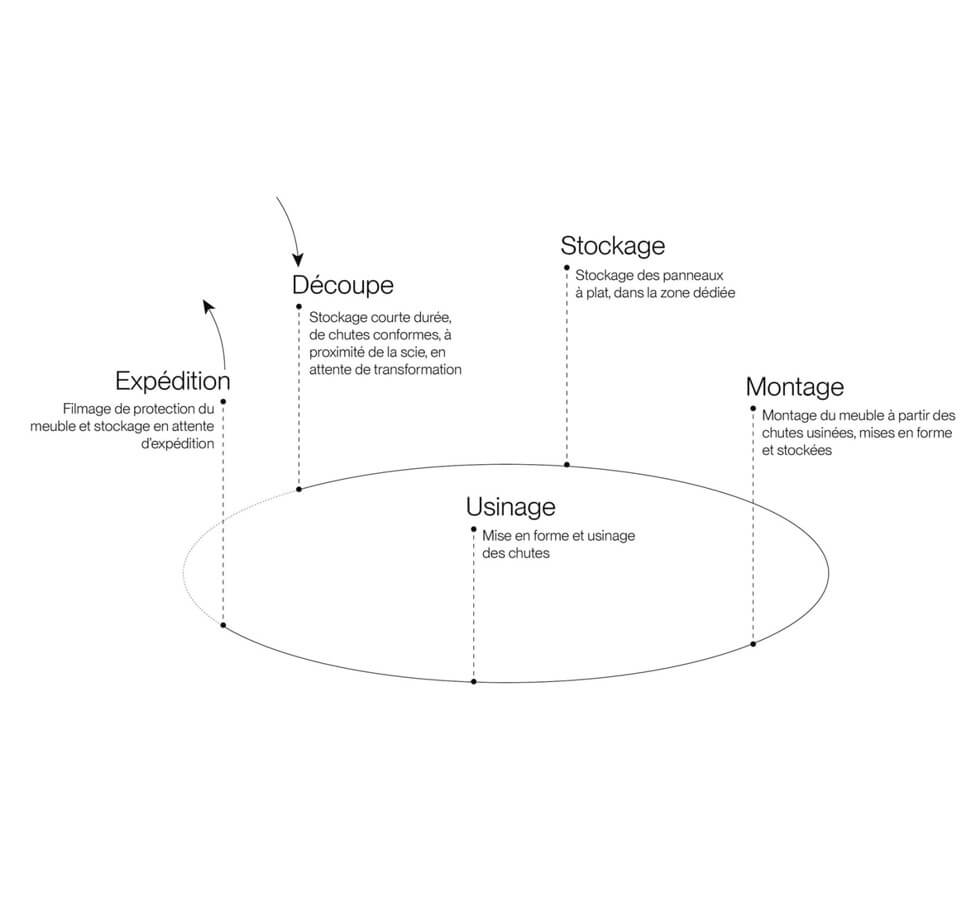Processus de fabrication mobilier - les Ateliers Rousseau